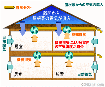 屋根裏からの空気の流入