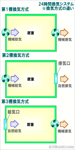 24時間換気システムの種類の図