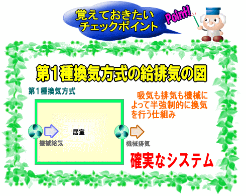 建築基準法24時間換気システム 第１種換気方式の仕組みと特徴