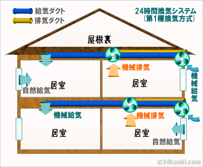 建築基準法24時間換気システム【第１種換気方式の仕組みと特徴】