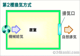 第2種換気方式の給排気の図