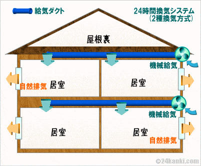 建築基準法24時間換気システム 第２種換気方式の仕組みと特徴