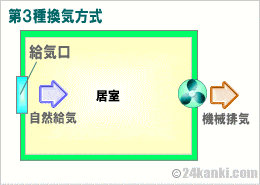 第3種換気方式の給排気の図